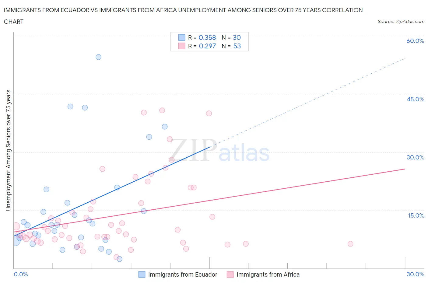 Immigrants from Ecuador vs Immigrants from Africa Unemployment Among Seniors over 75 years