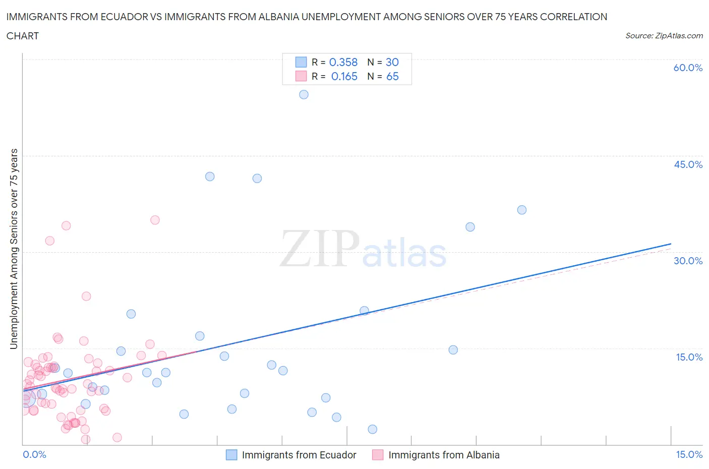 Immigrants from Ecuador vs Immigrants from Albania Unemployment Among Seniors over 75 years