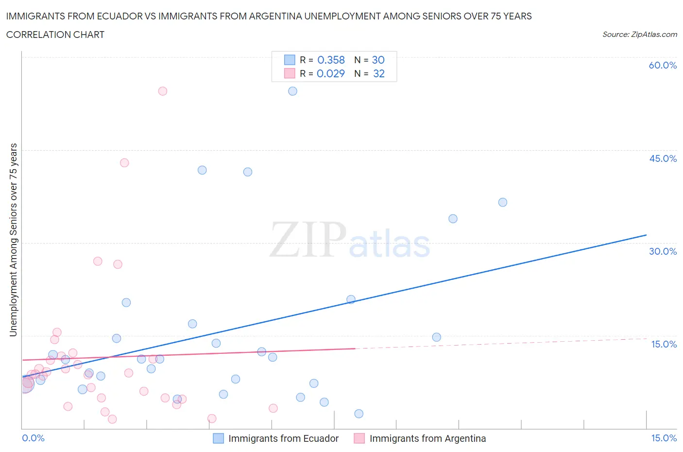 Immigrants from Ecuador vs Immigrants from Argentina Unemployment Among Seniors over 75 years