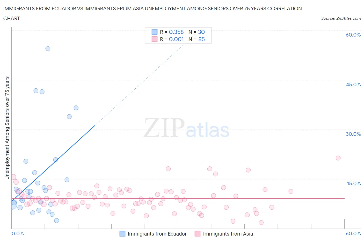 Immigrants from Ecuador vs Immigrants from Asia Unemployment Among Seniors over 75 years