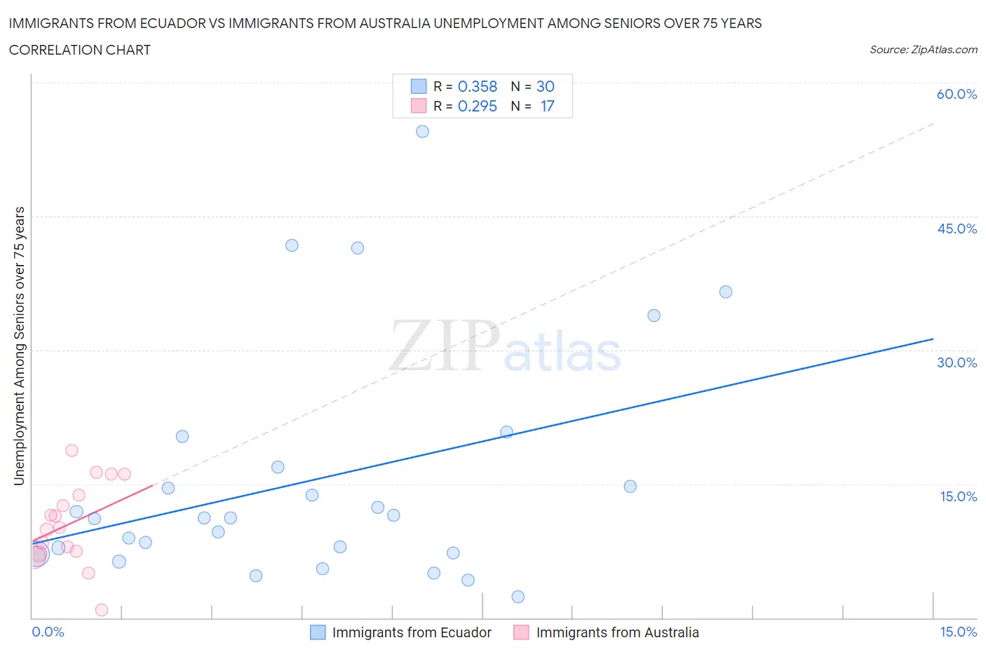 Immigrants from Ecuador vs Immigrants from Australia Unemployment Among Seniors over 75 years