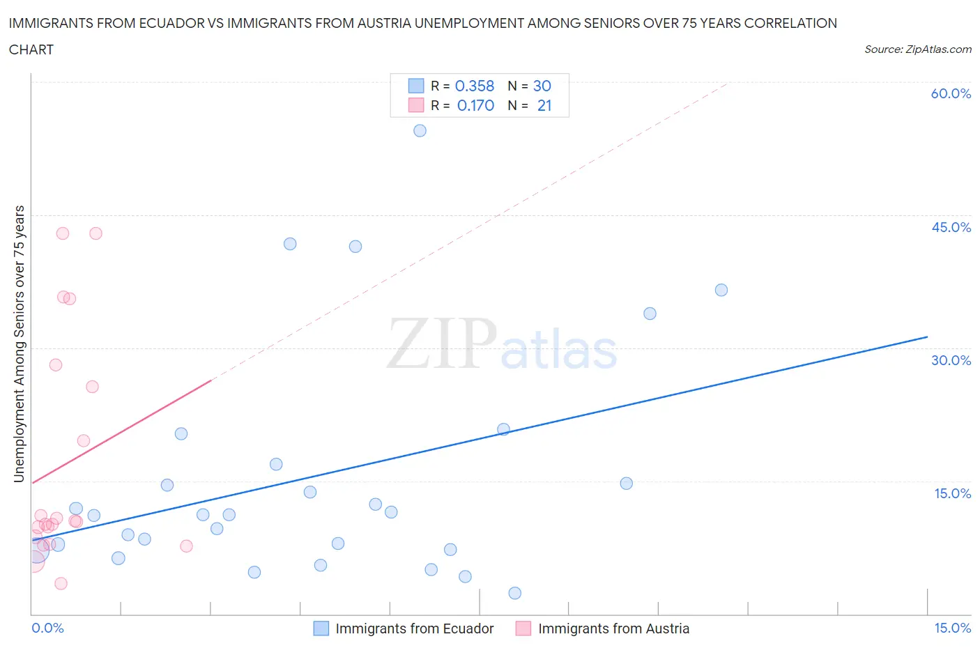 Immigrants from Ecuador vs Immigrants from Austria Unemployment Among Seniors over 75 years