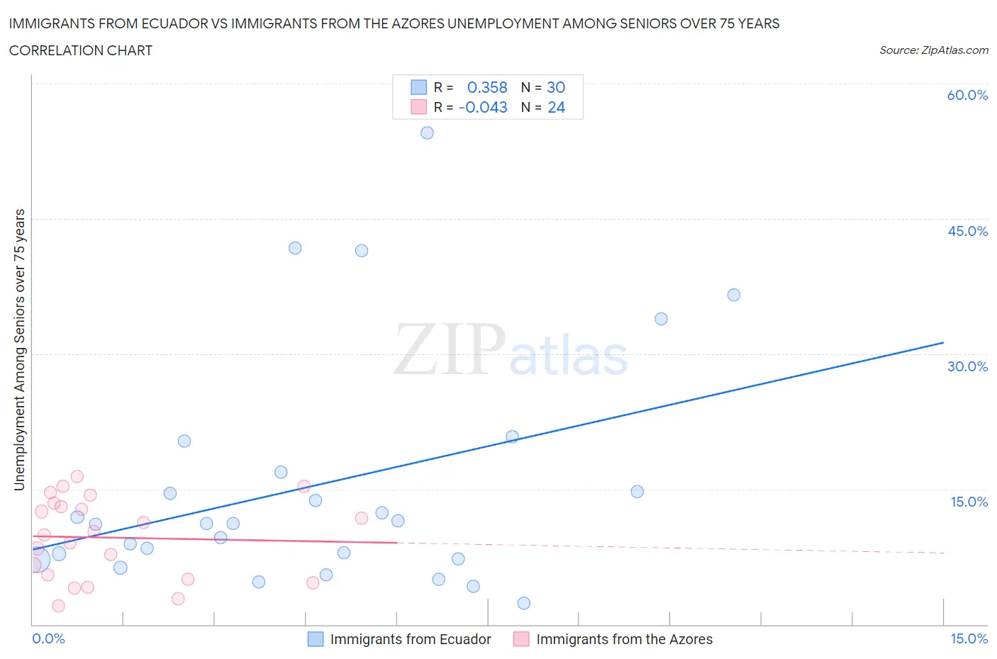 Immigrants from Ecuador vs Immigrants from the Azores Unemployment Among Seniors over 75 years