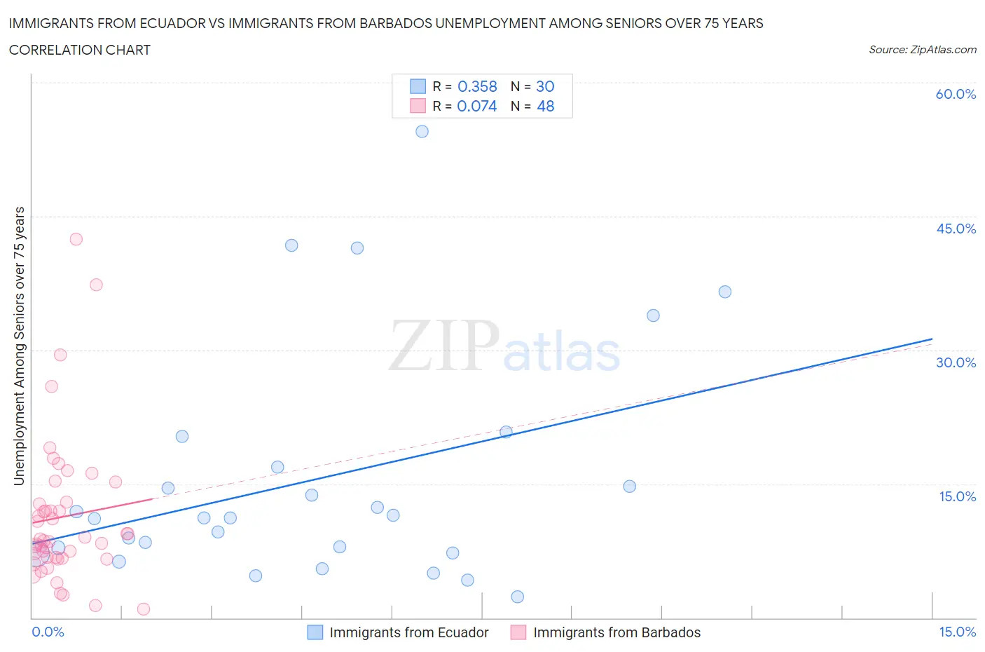 Immigrants from Ecuador vs Immigrants from Barbados Unemployment Among Seniors over 75 years