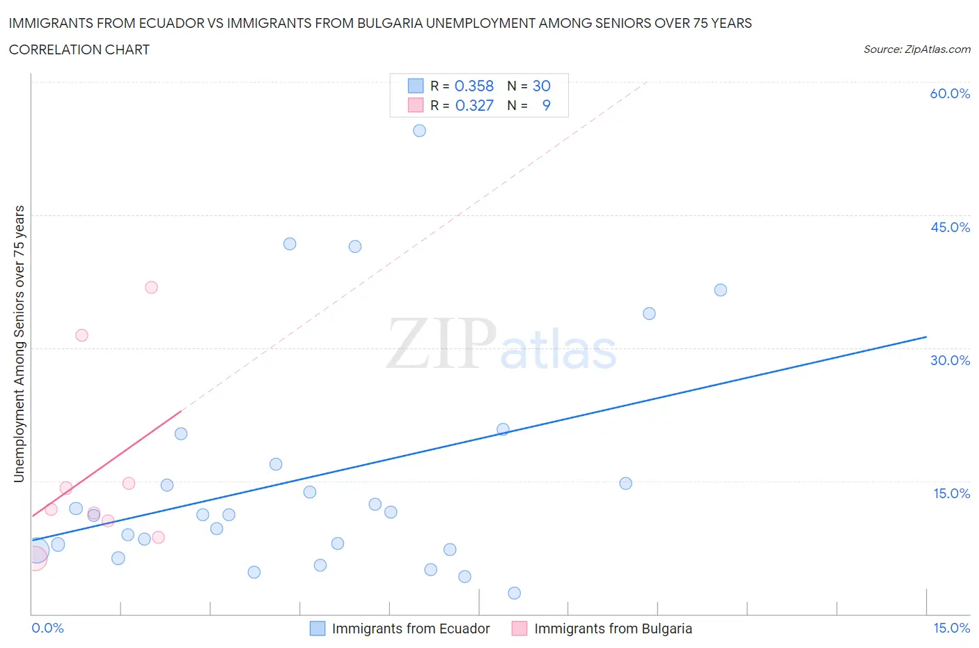 Immigrants from Ecuador vs Immigrants from Bulgaria Unemployment Among Seniors over 75 years