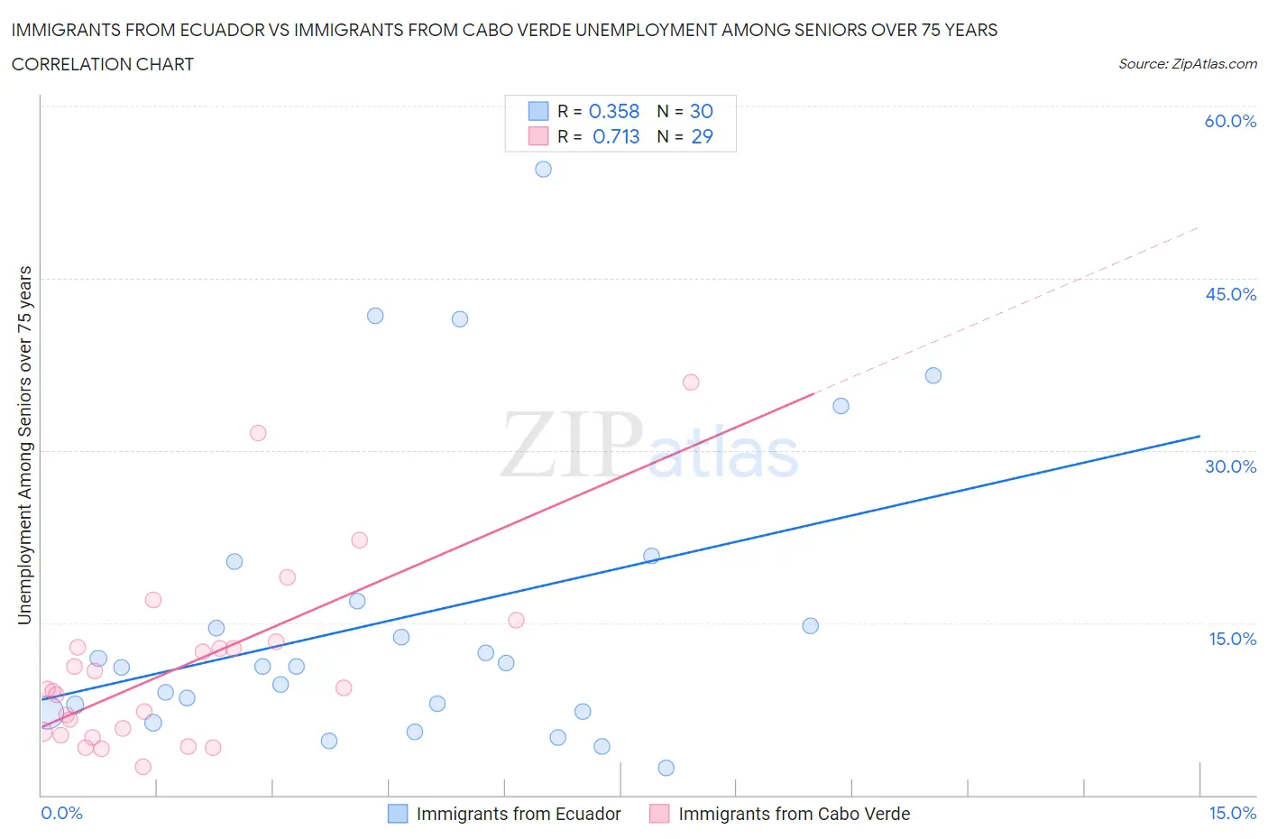 Immigrants from Ecuador vs Immigrants from Cabo Verde Unemployment Among Seniors over 75 years