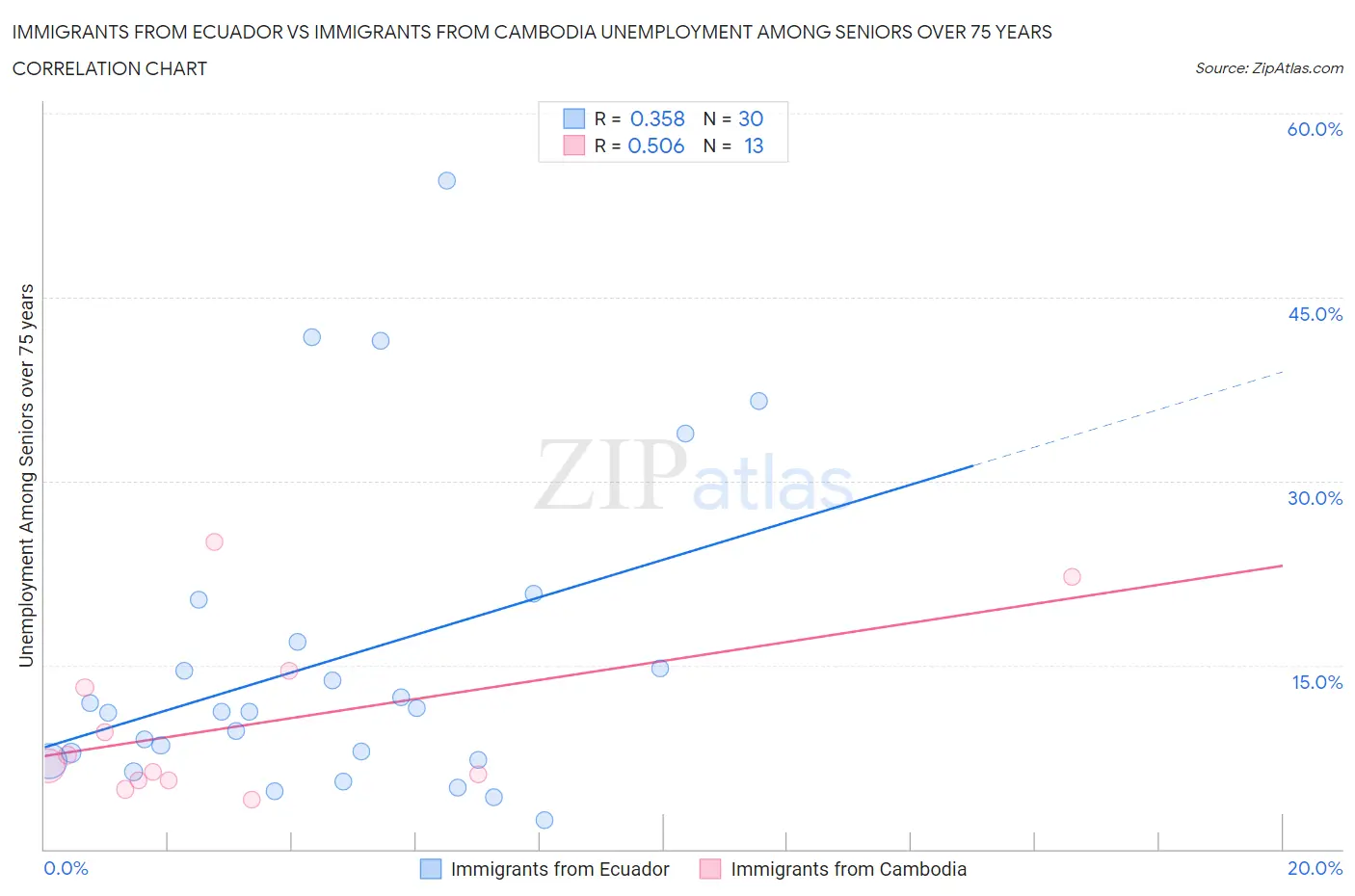 Immigrants from Ecuador vs Immigrants from Cambodia Unemployment Among Seniors over 75 years