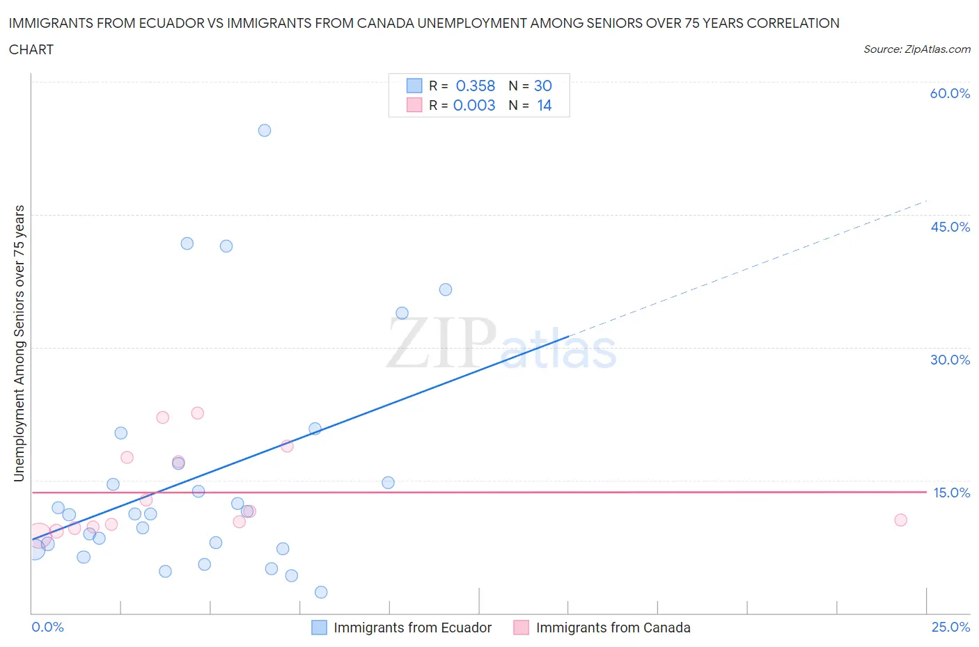 Immigrants from Ecuador vs Immigrants from Canada Unemployment Among Seniors over 75 years