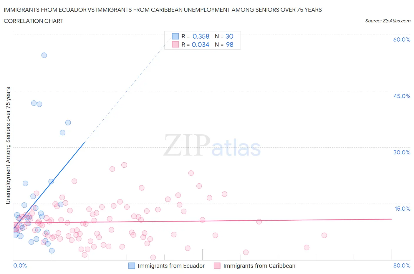 Immigrants from Ecuador vs Immigrants from Caribbean Unemployment Among Seniors over 75 years
