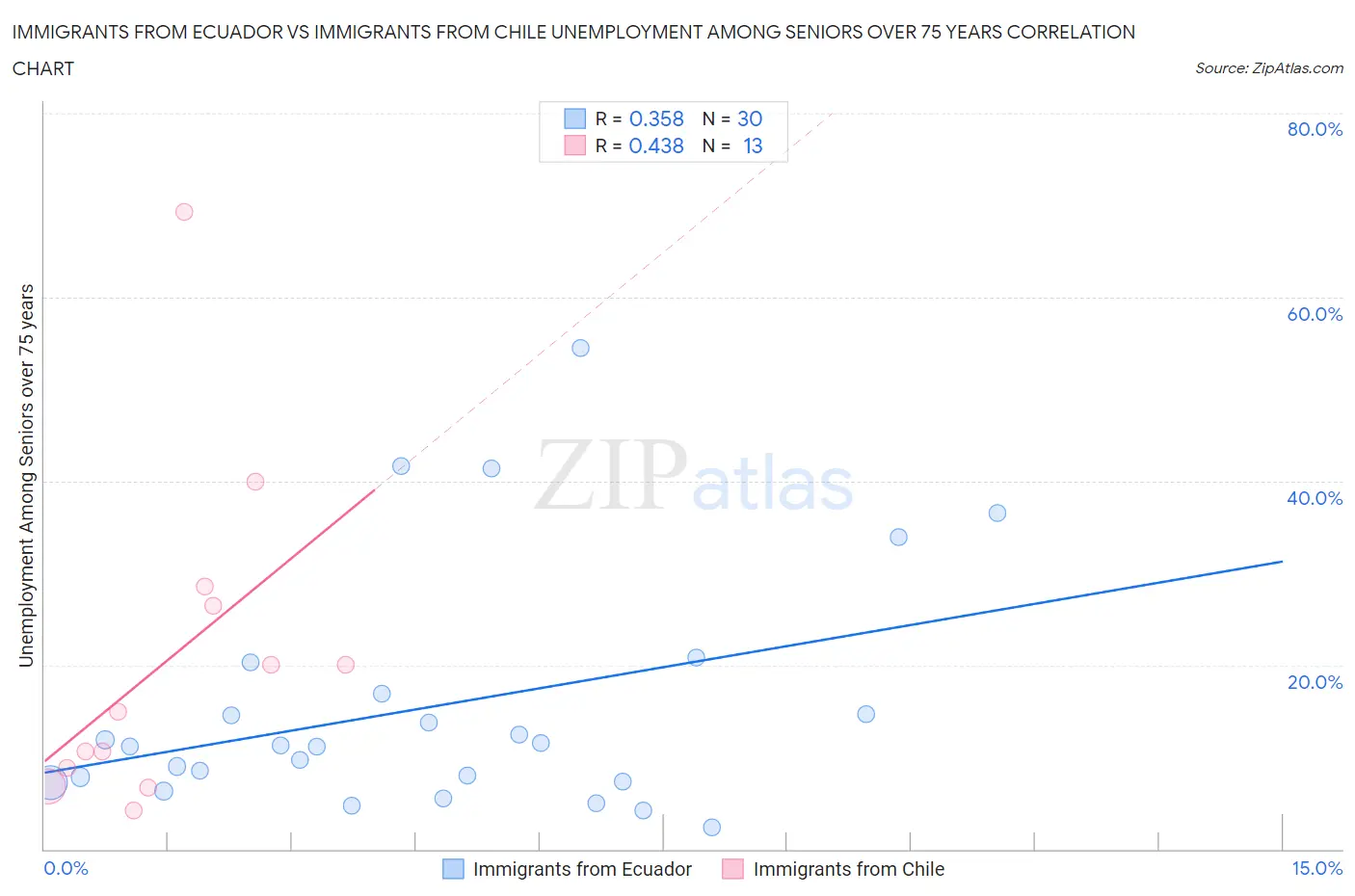 Immigrants from Ecuador vs Immigrants from Chile Unemployment Among Seniors over 75 years