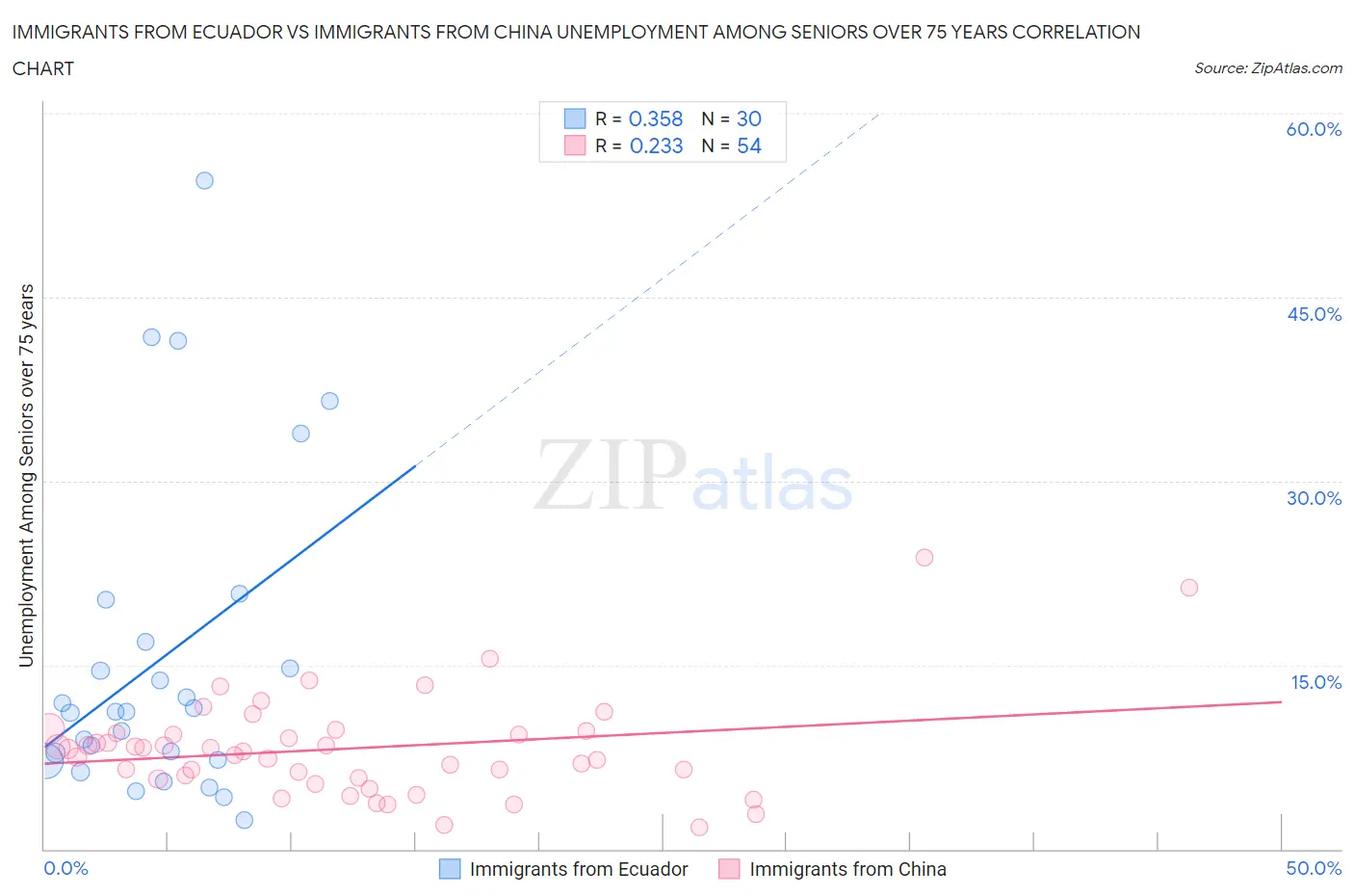 Immigrants from Ecuador vs Immigrants from China Unemployment Among Seniors over 75 years