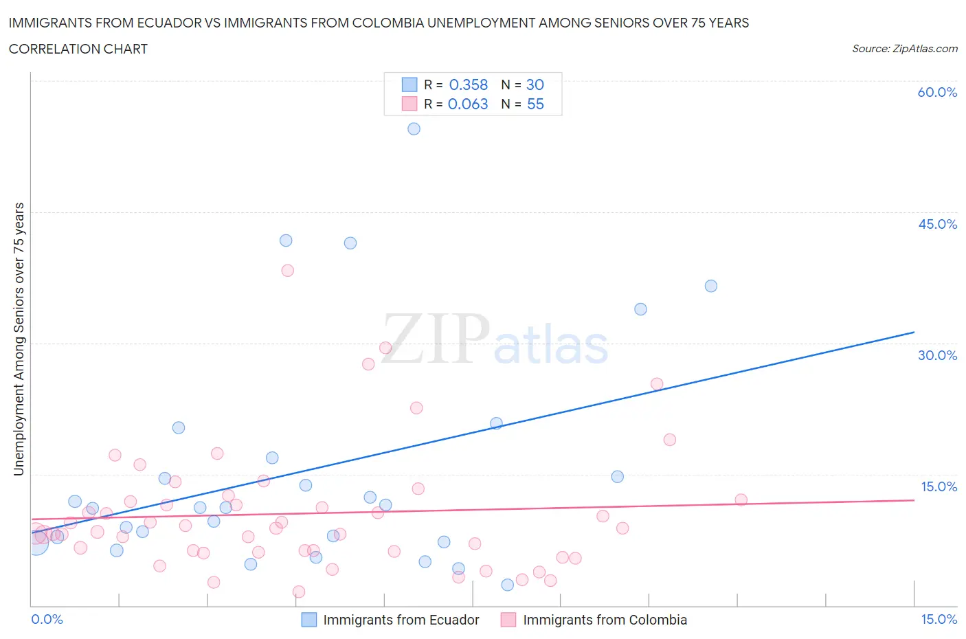 Immigrants from Ecuador vs Immigrants from Colombia Unemployment Among Seniors over 75 years