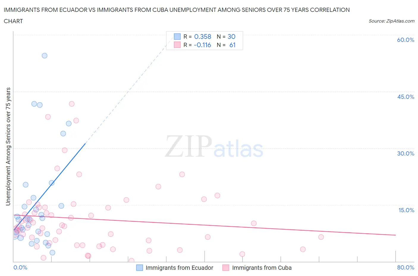 Immigrants from Ecuador vs Immigrants from Cuba Unemployment Among Seniors over 75 years