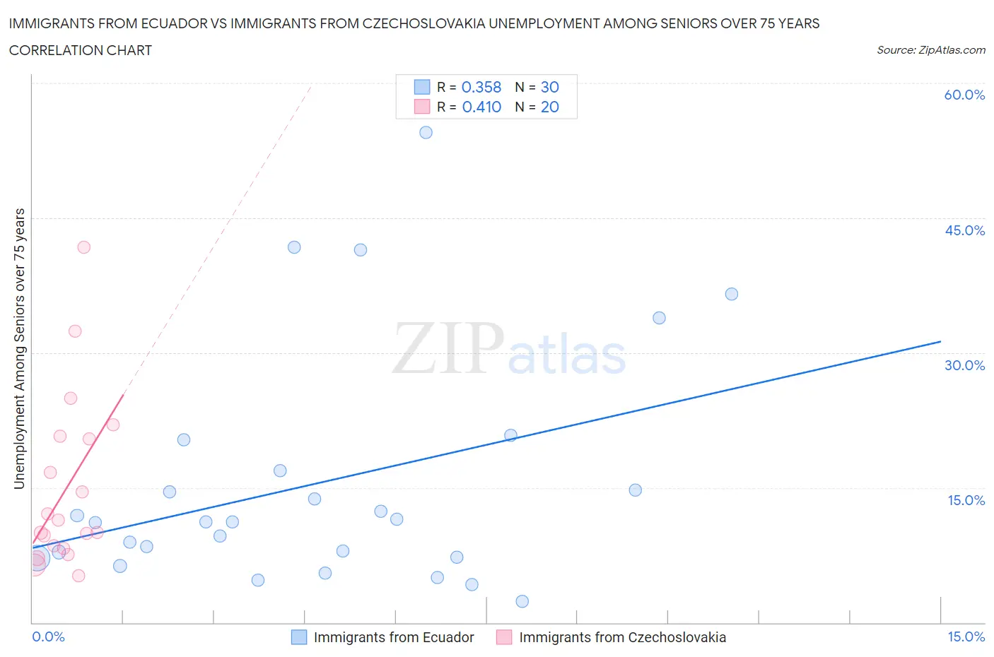 Immigrants from Ecuador vs Immigrants from Czechoslovakia Unemployment Among Seniors over 75 years