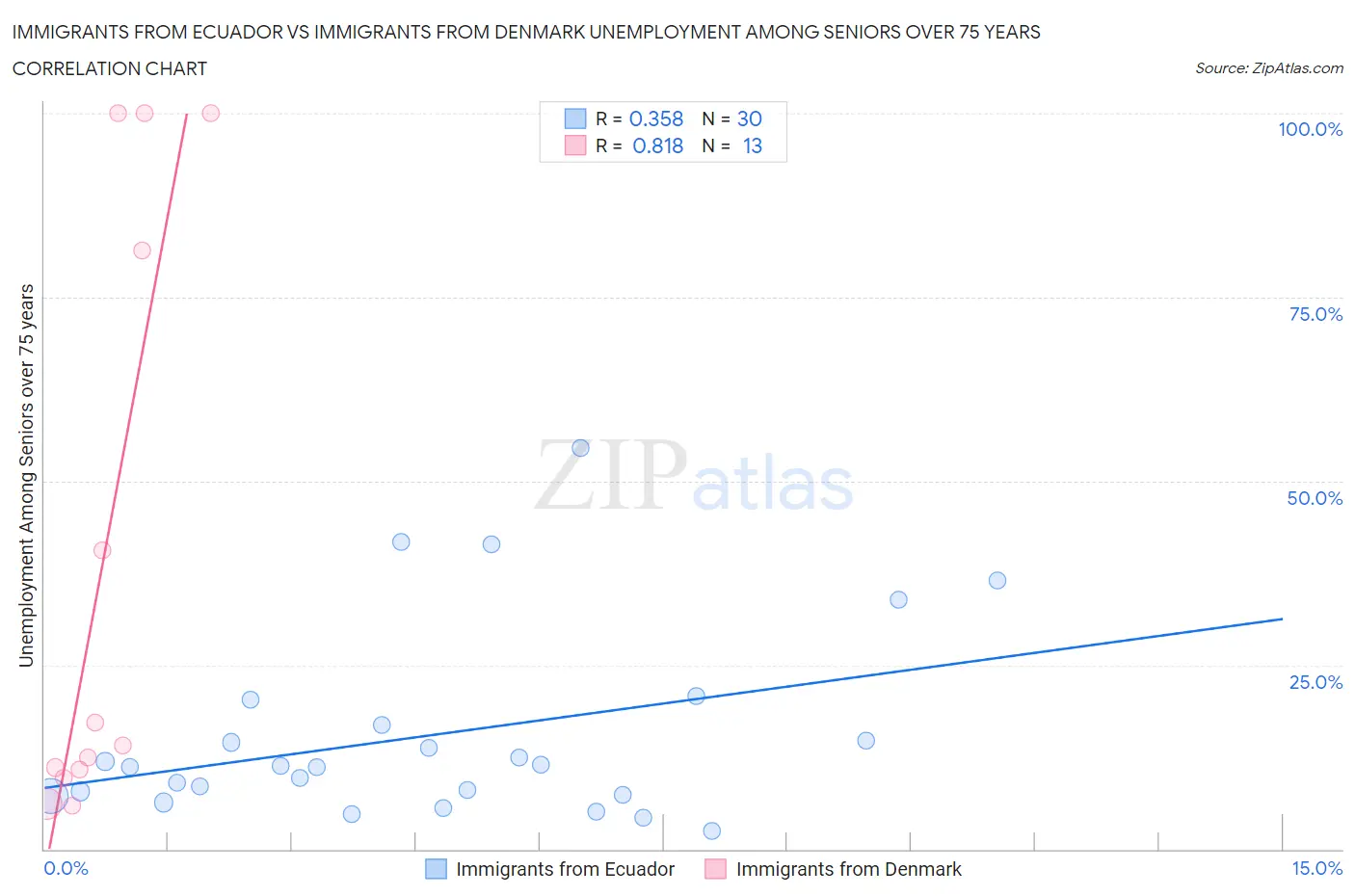 Immigrants from Ecuador vs Immigrants from Denmark Unemployment Among Seniors over 75 years