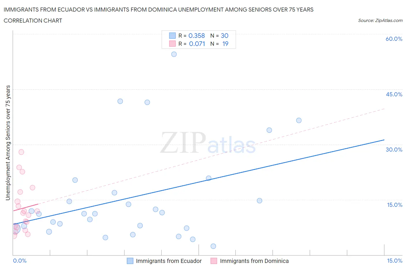 Immigrants from Ecuador vs Immigrants from Dominica Unemployment Among Seniors over 75 years