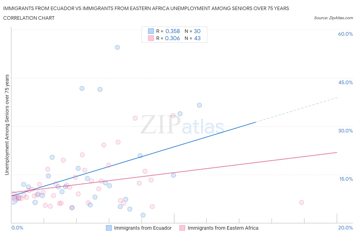 Immigrants from Ecuador vs Immigrants from Eastern Africa Unemployment Among Seniors over 75 years