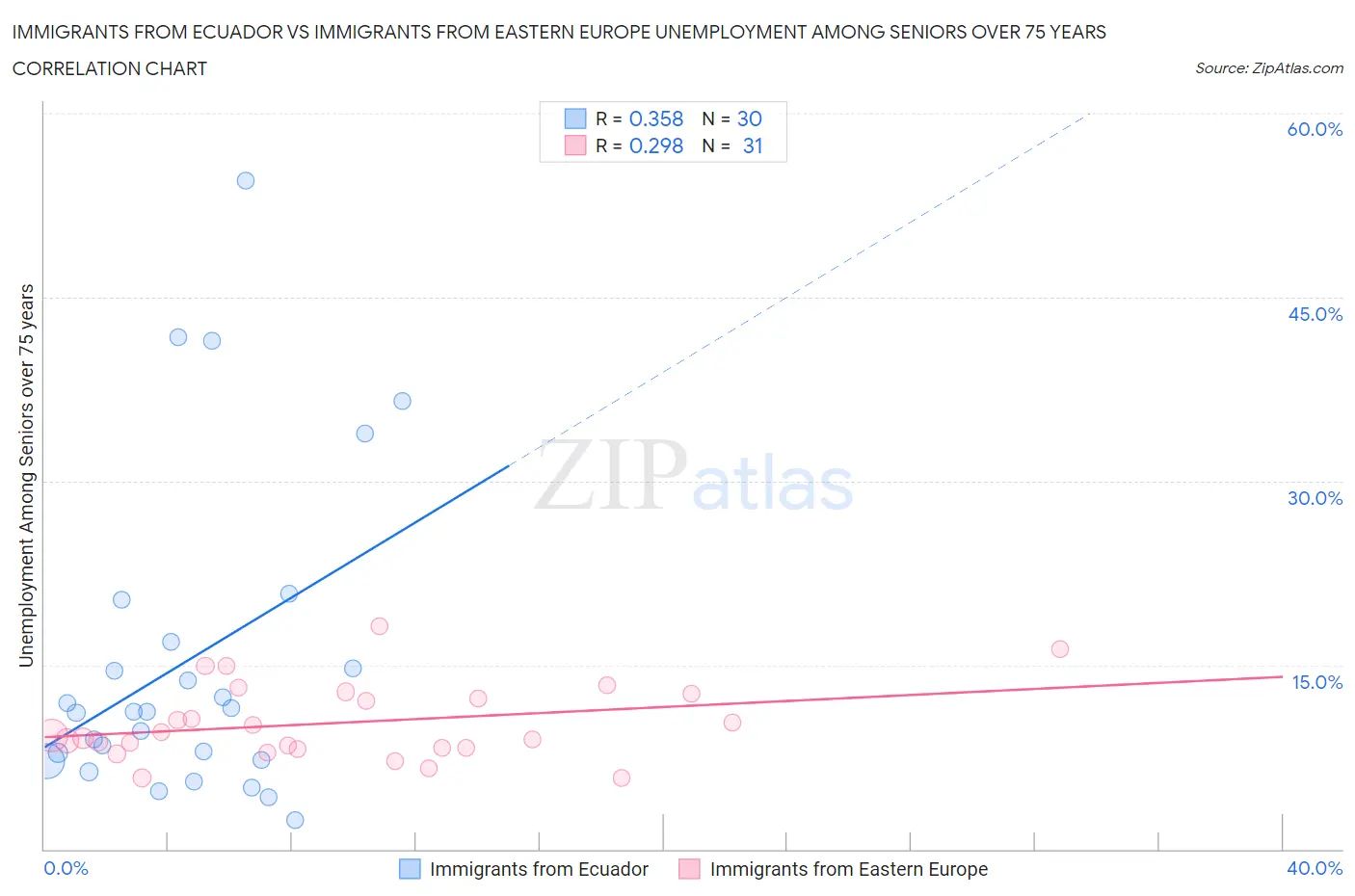 Immigrants from Ecuador vs Immigrants from Eastern Europe Unemployment Among Seniors over 75 years