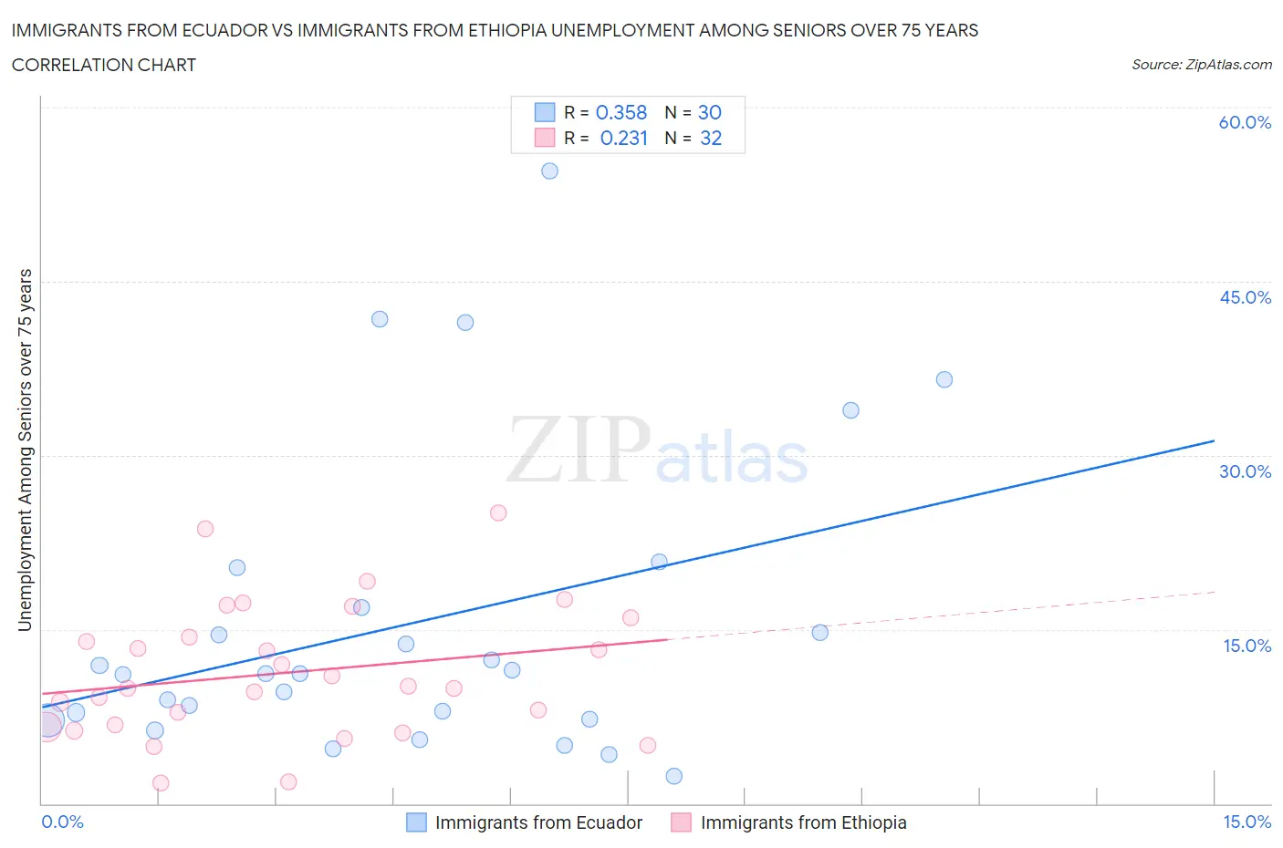 Immigrants from Ecuador vs Immigrants from Ethiopia Unemployment Among Seniors over 75 years