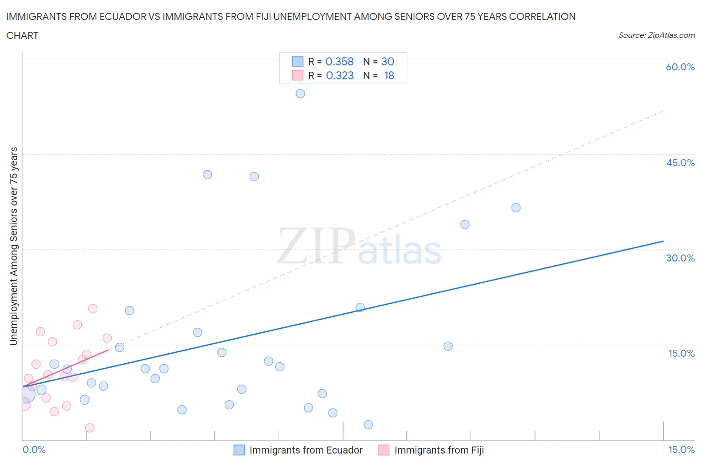 Immigrants from Ecuador vs Immigrants from Fiji Unemployment Among Seniors over 75 years