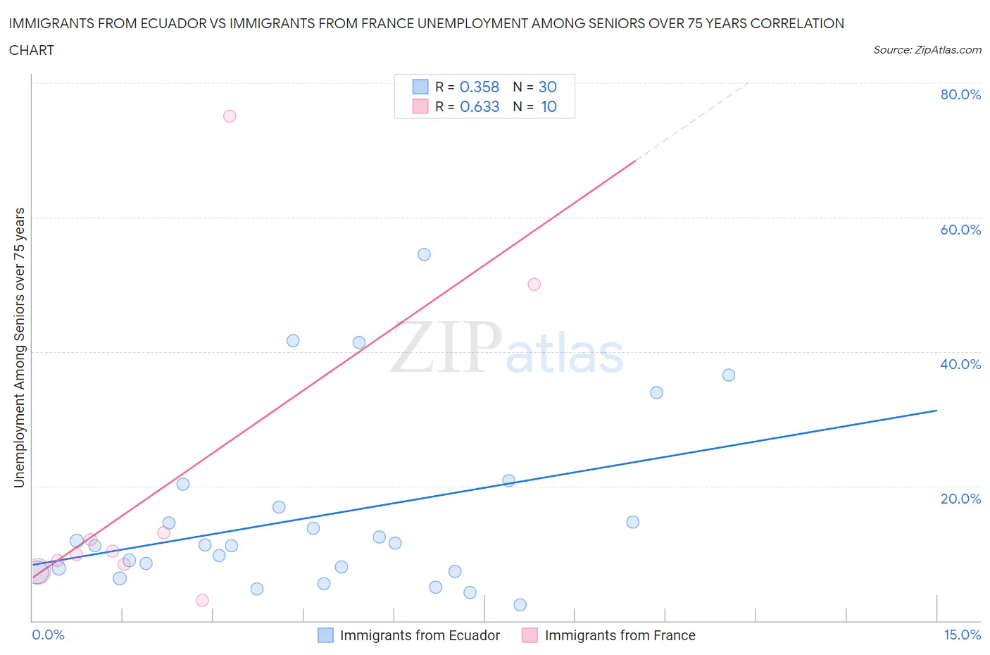 Immigrants from Ecuador vs Immigrants from France Unemployment Among Seniors over 75 years