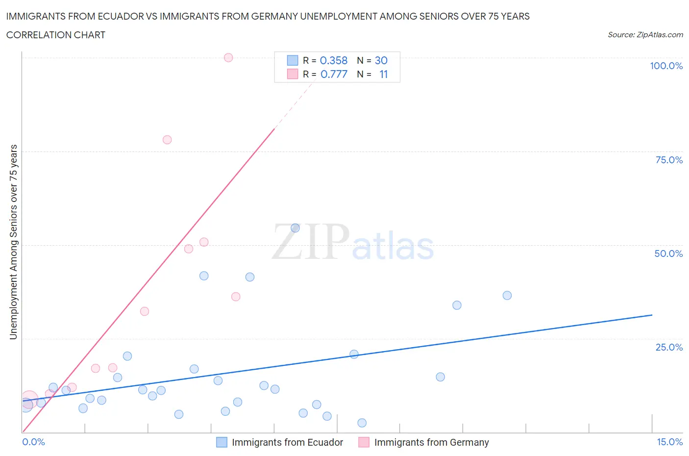 Immigrants from Ecuador vs Immigrants from Germany Unemployment Among Seniors over 75 years