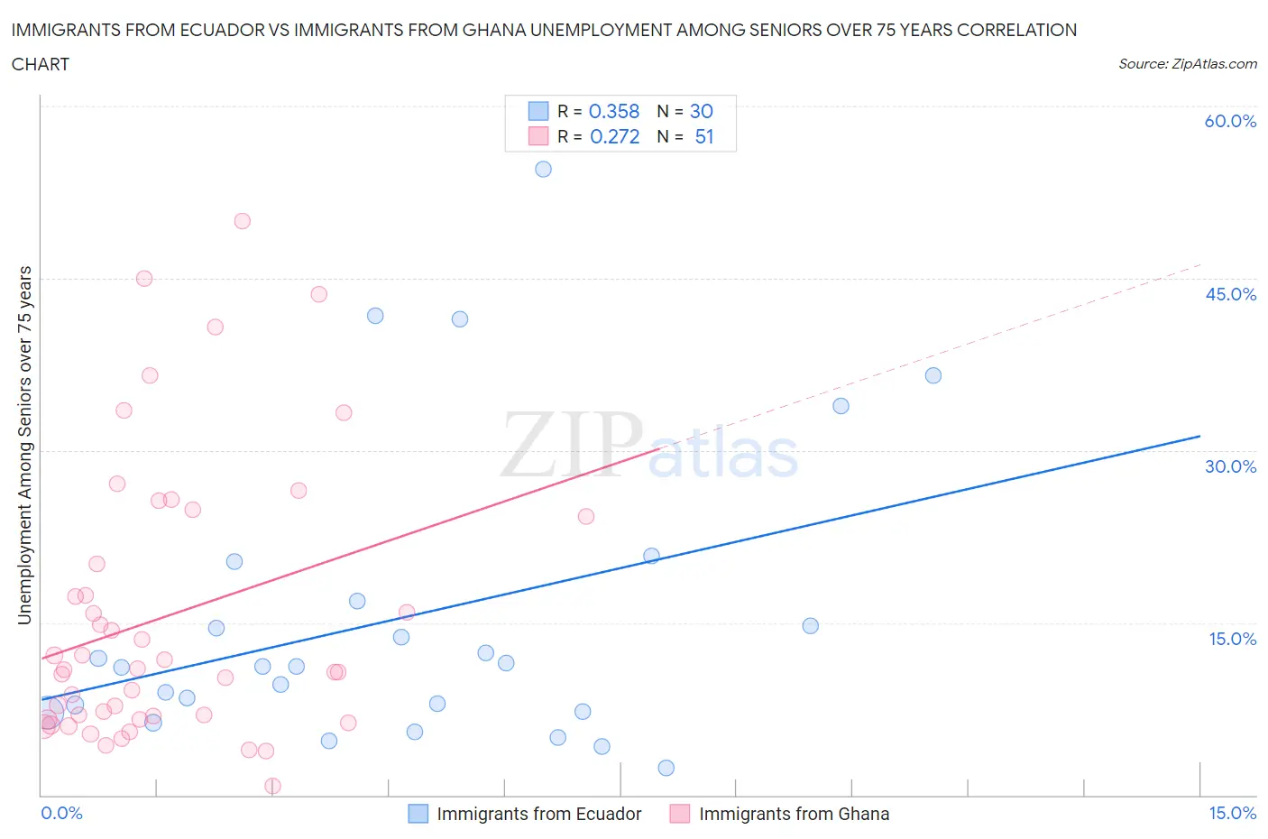 Immigrants from Ecuador vs Immigrants from Ghana Unemployment Among Seniors over 75 years