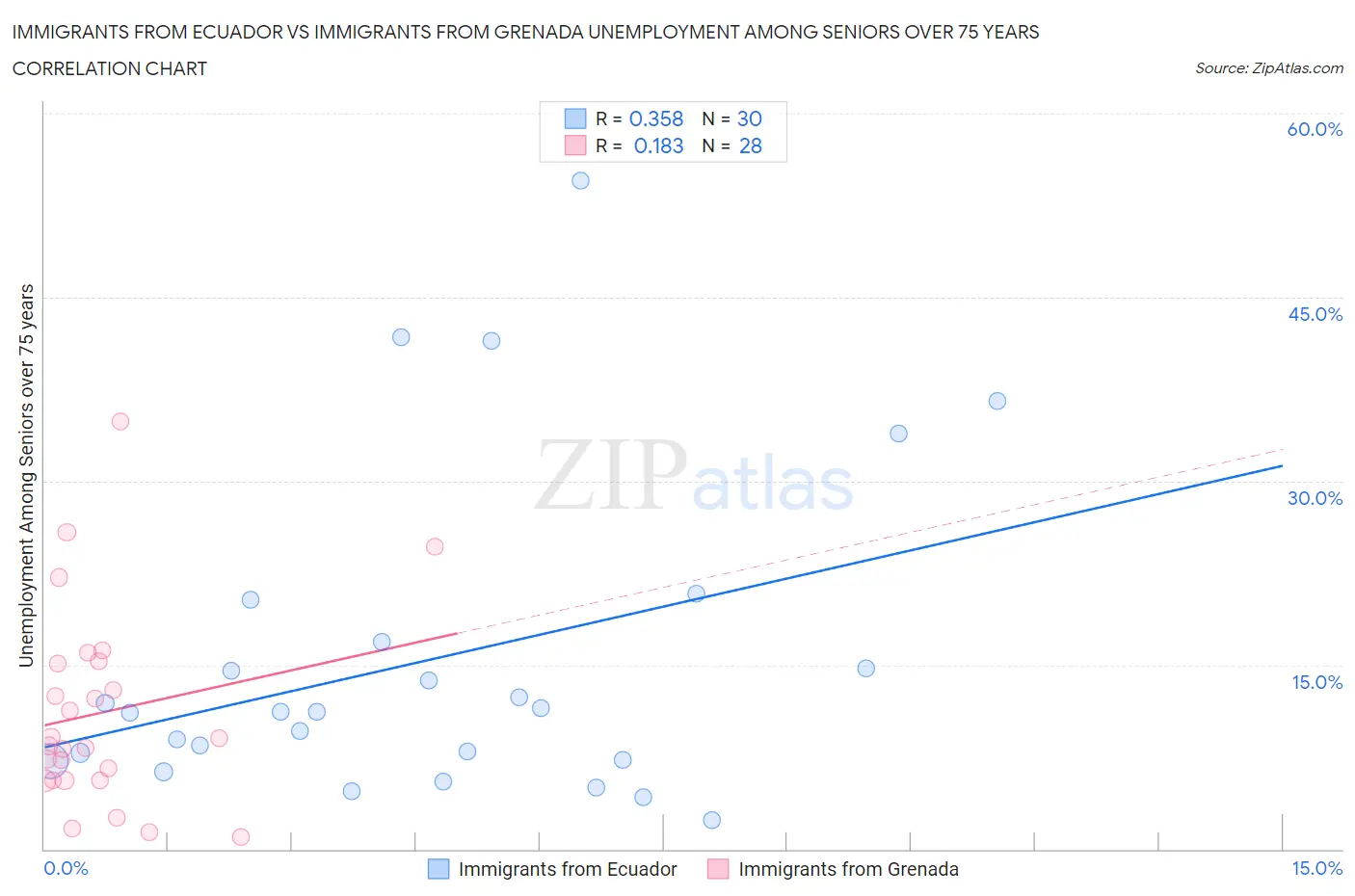 Immigrants from Ecuador vs Immigrants from Grenada Unemployment Among Seniors over 75 years