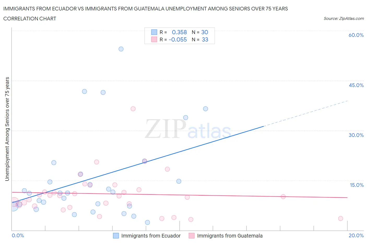 Immigrants from Ecuador vs Immigrants from Guatemala Unemployment Among Seniors over 75 years