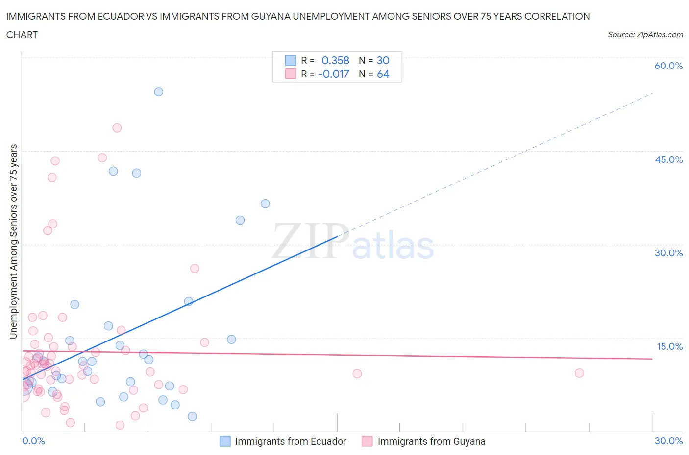 Immigrants from Ecuador vs Immigrants from Guyana Unemployment Among Seniors over 75 years
