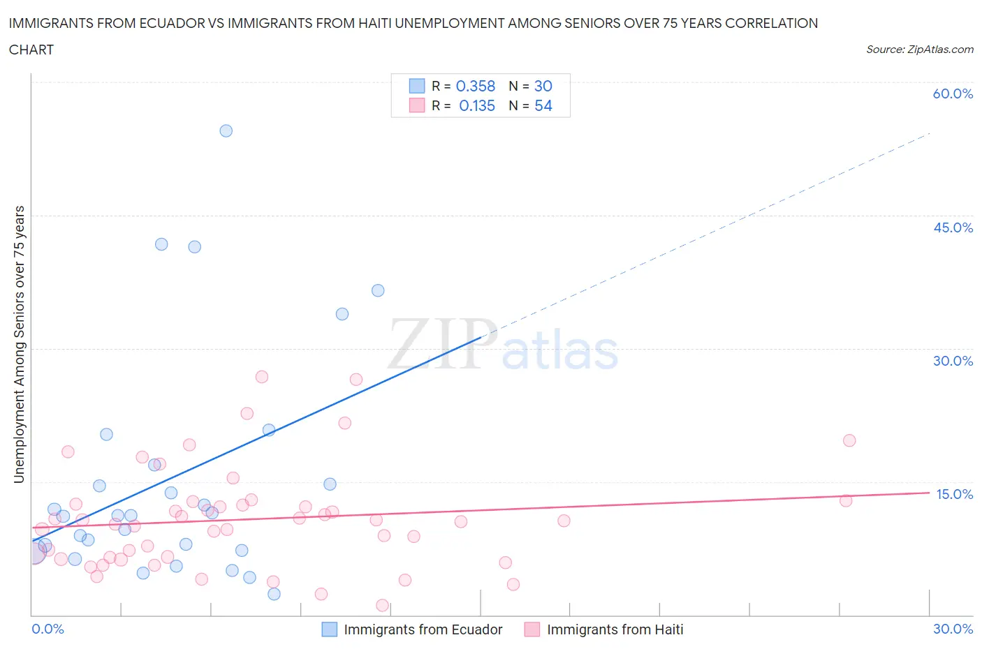 Immigrants from Ecuador vs Immigrants from Haiti Unemployment Among Seniors over 75 years