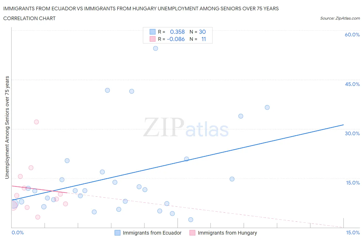 Immigrants from Ecuador vs Immigrants from Hungary Unemployment Among Seniors over 75 years