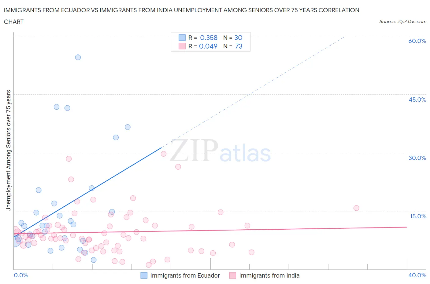 Immigrants from Ecuador vs Immigrants from India Unemployment Among Seniors over 75 years