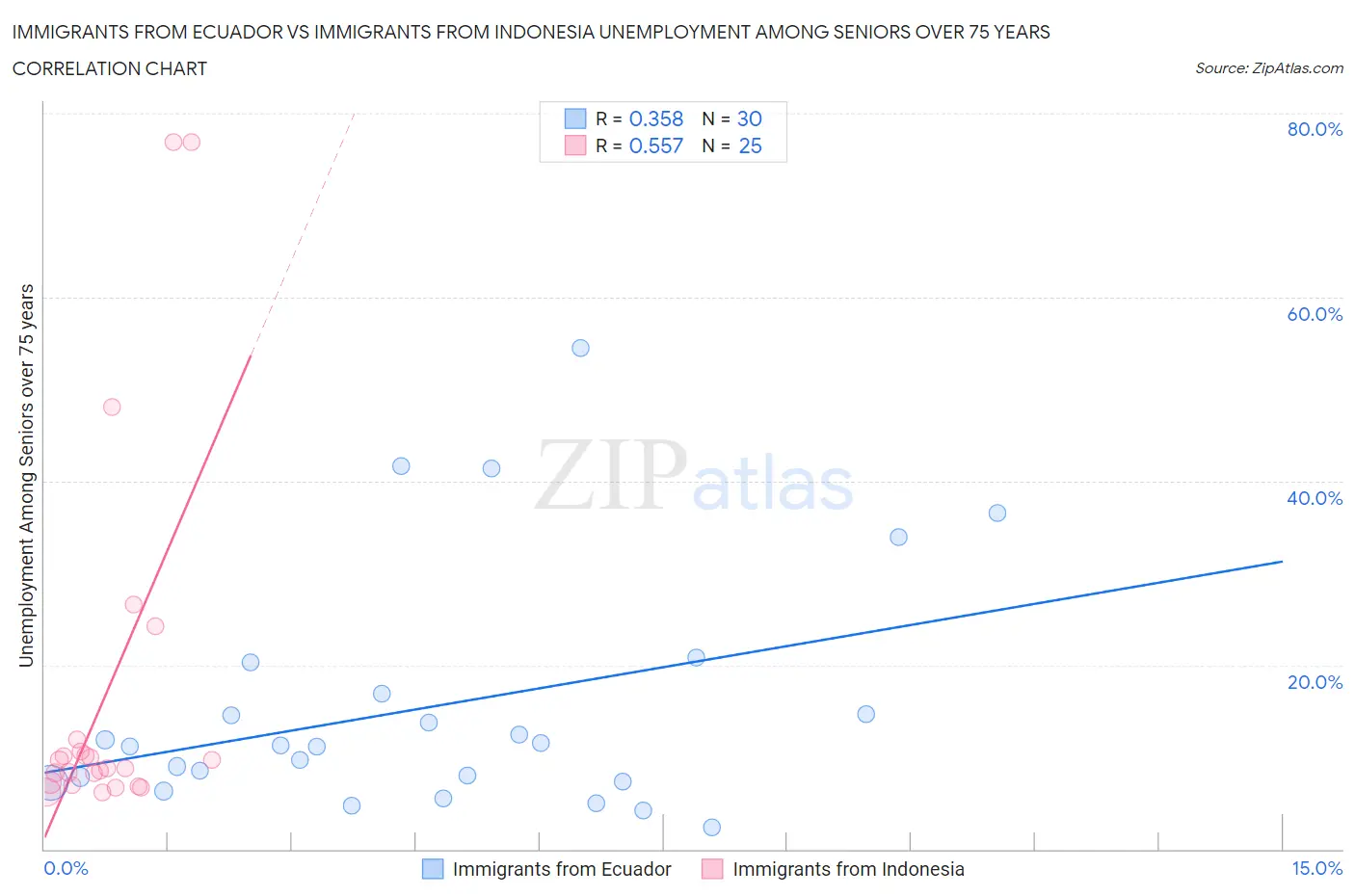 Immigrants from Ecuador vs Immigrants from Indonesia Unemployment Among Seniors over 75 years