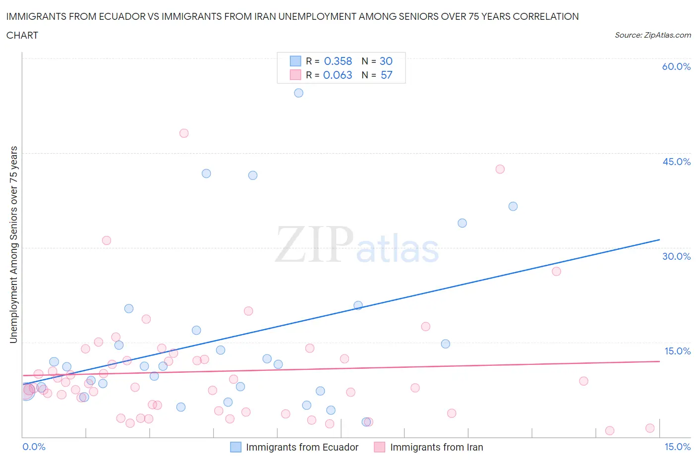 Immigrants from Ecuador vs Immigrants from Iran Unemployment Among Seniors over 75 years