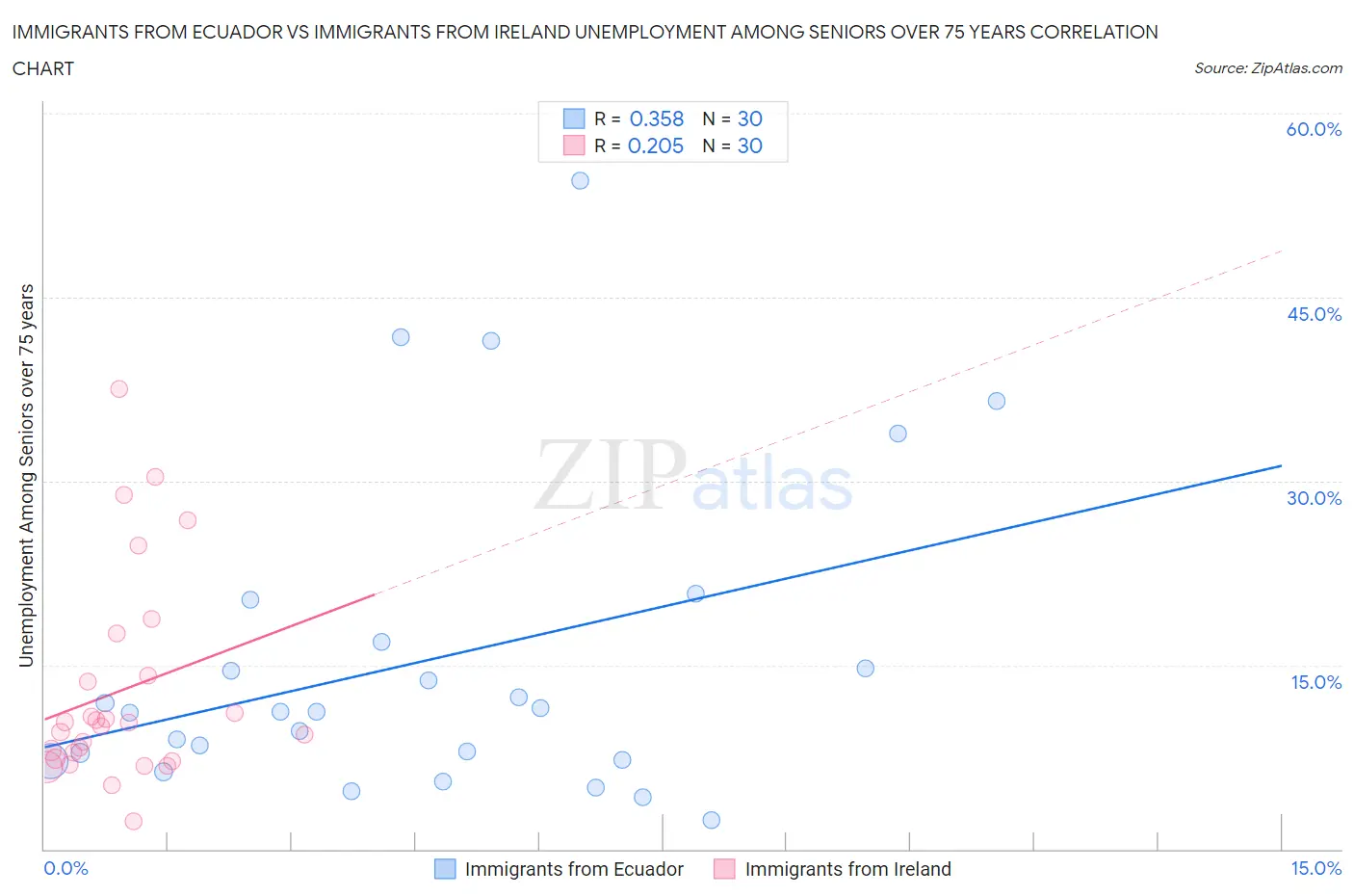 Immigrants from Ecuador vs Immigrants from Ireland Unemployment Among Seniors over 75 years