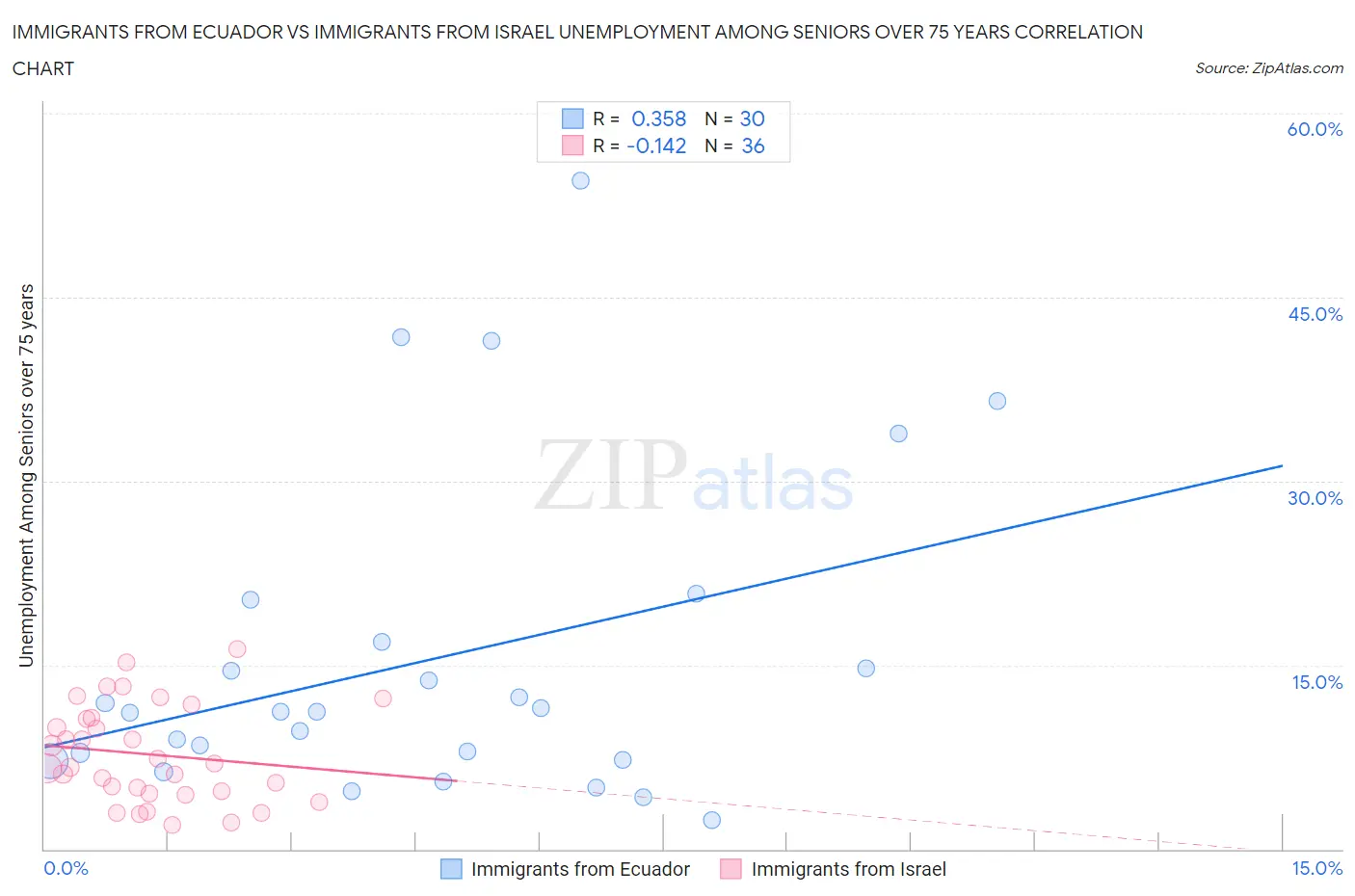 Immigrants from Ecuador vs Immigrants from Israel Unemployment Among Seniors over 75 years