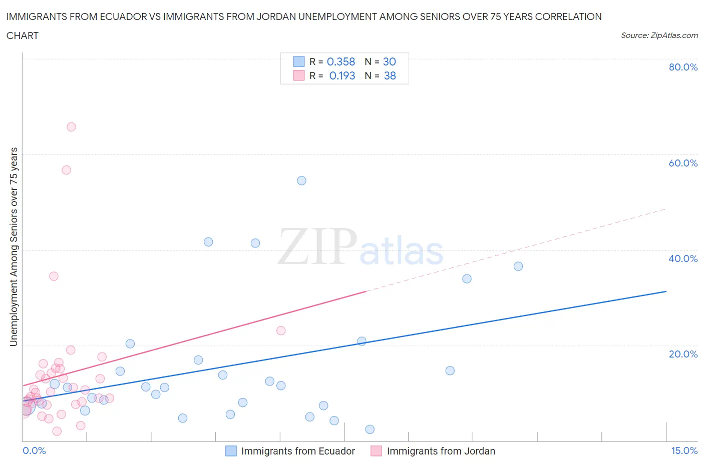 Immigrants from Ecuador vs Immigrants from Jordan Unemployment Among Seniors over 75 years