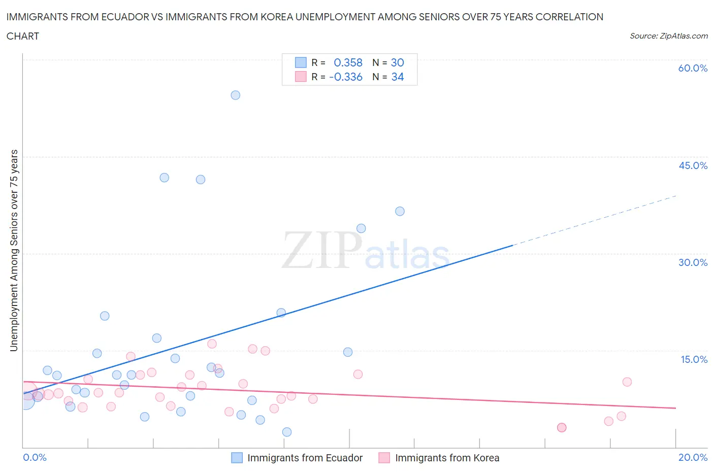 Immigrants from Ecuador vs Immigrants from Korea Unemployment Among Seniors over 75 years