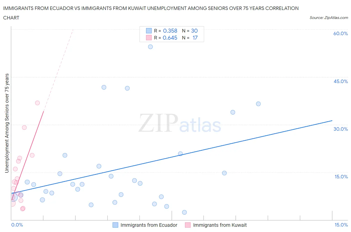 Immigrants from Ecuador vs Immigrants from Kuwait Unemployment Among Seniors over 75 years