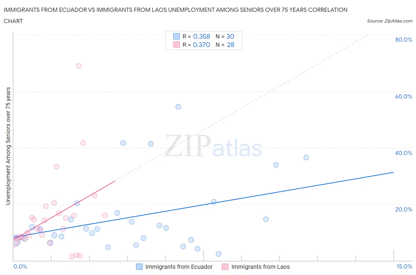 Immigrants from Ecuador vs Immigrants from Laos Unemployment Among Seniors over 75 years