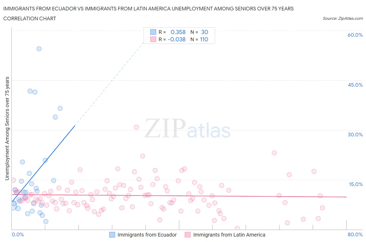 Immigrants from Ecuador vs Immigrants from Latin America Unemployment Among Seniors over 75 years