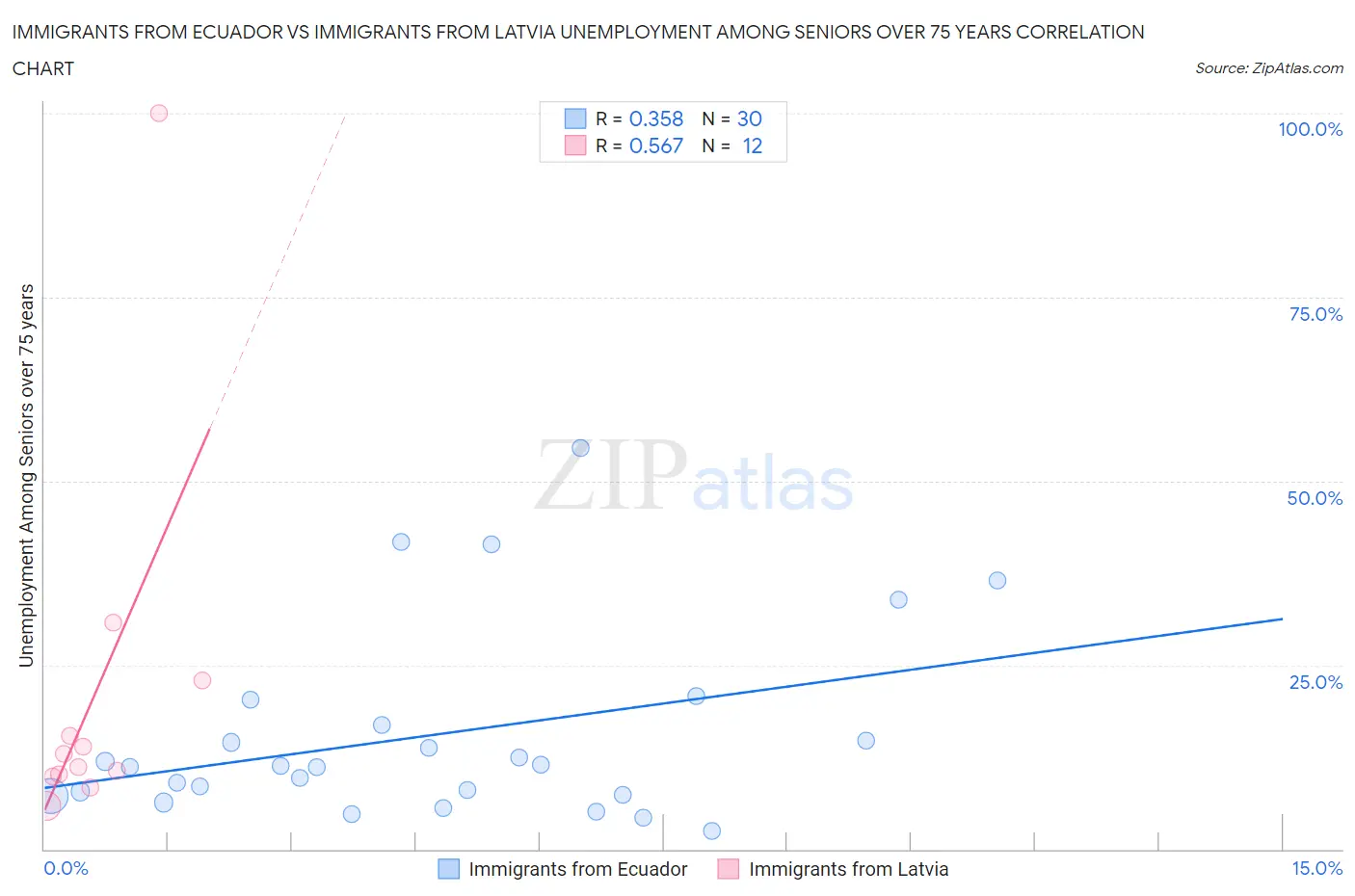 Immigrants from Ecuador vs Immigrants from Latvia Unemployment Among Seniors over 75 years