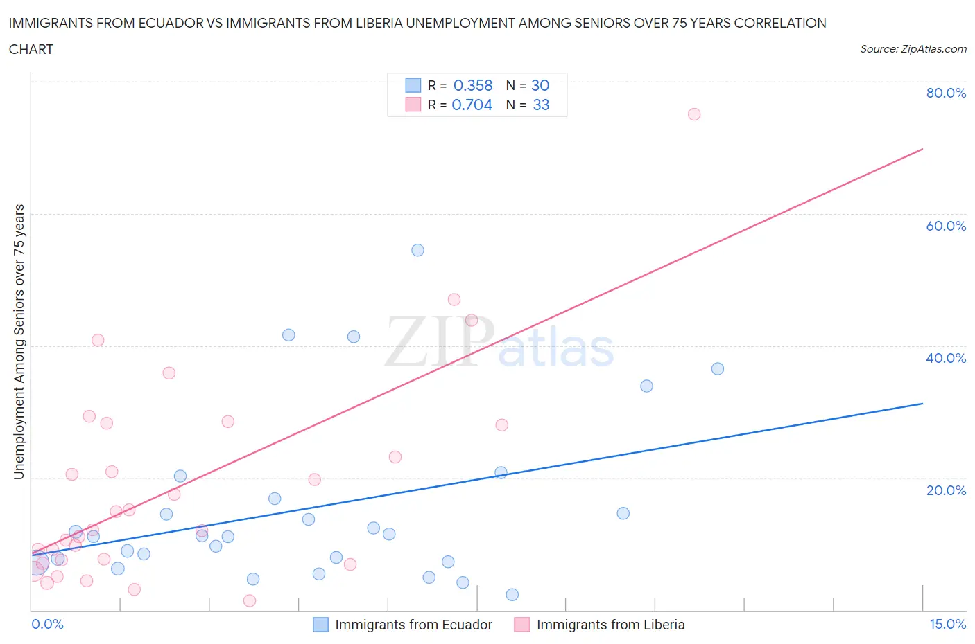 Immigrants from Ecuador vs Immigrants from Liberia Unemployment Among Seniors over 75 years