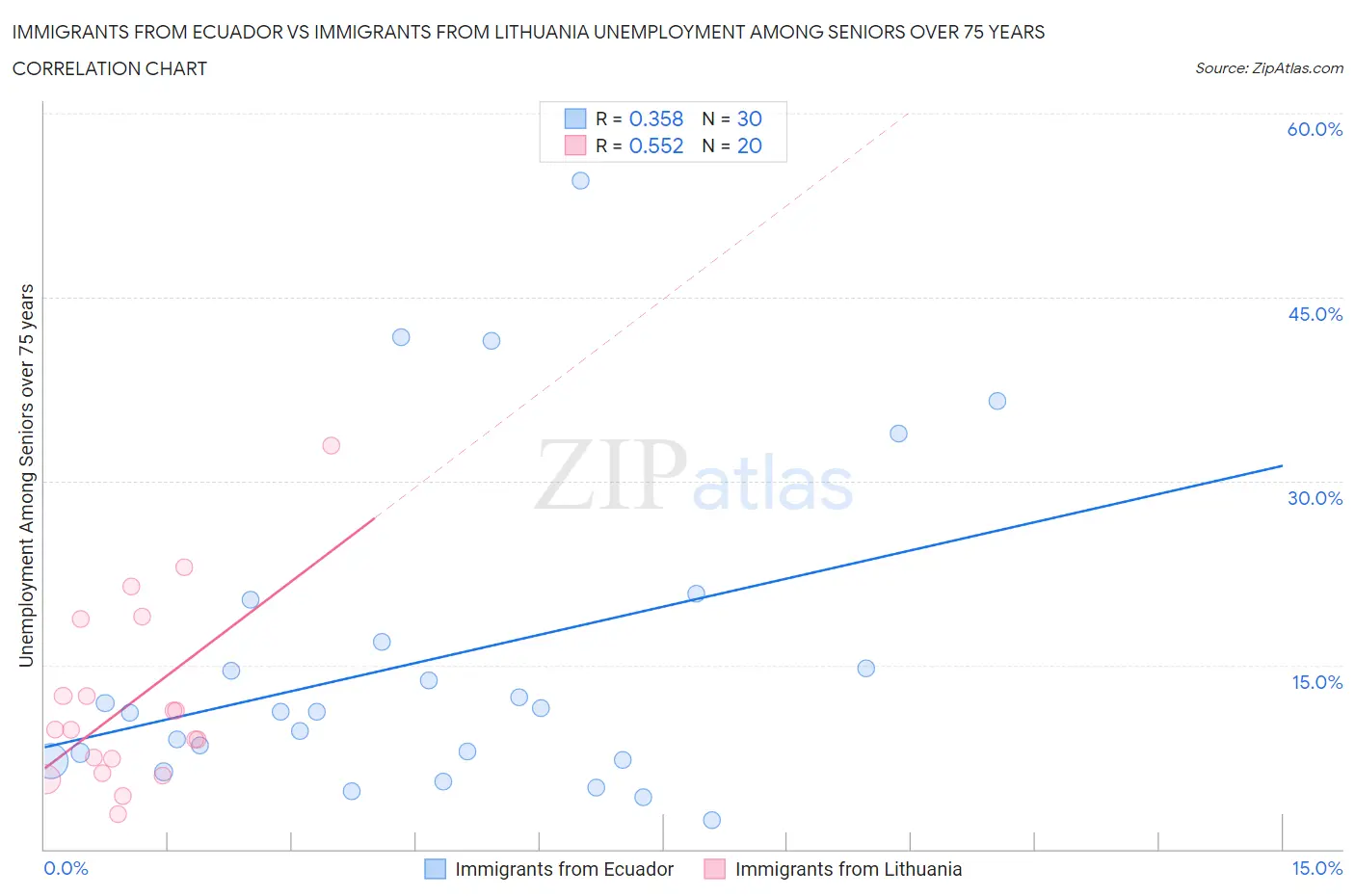 Immigrants from Ecuador vs Immigrants from Lithuania Unemployment Among Seniors over 75 years