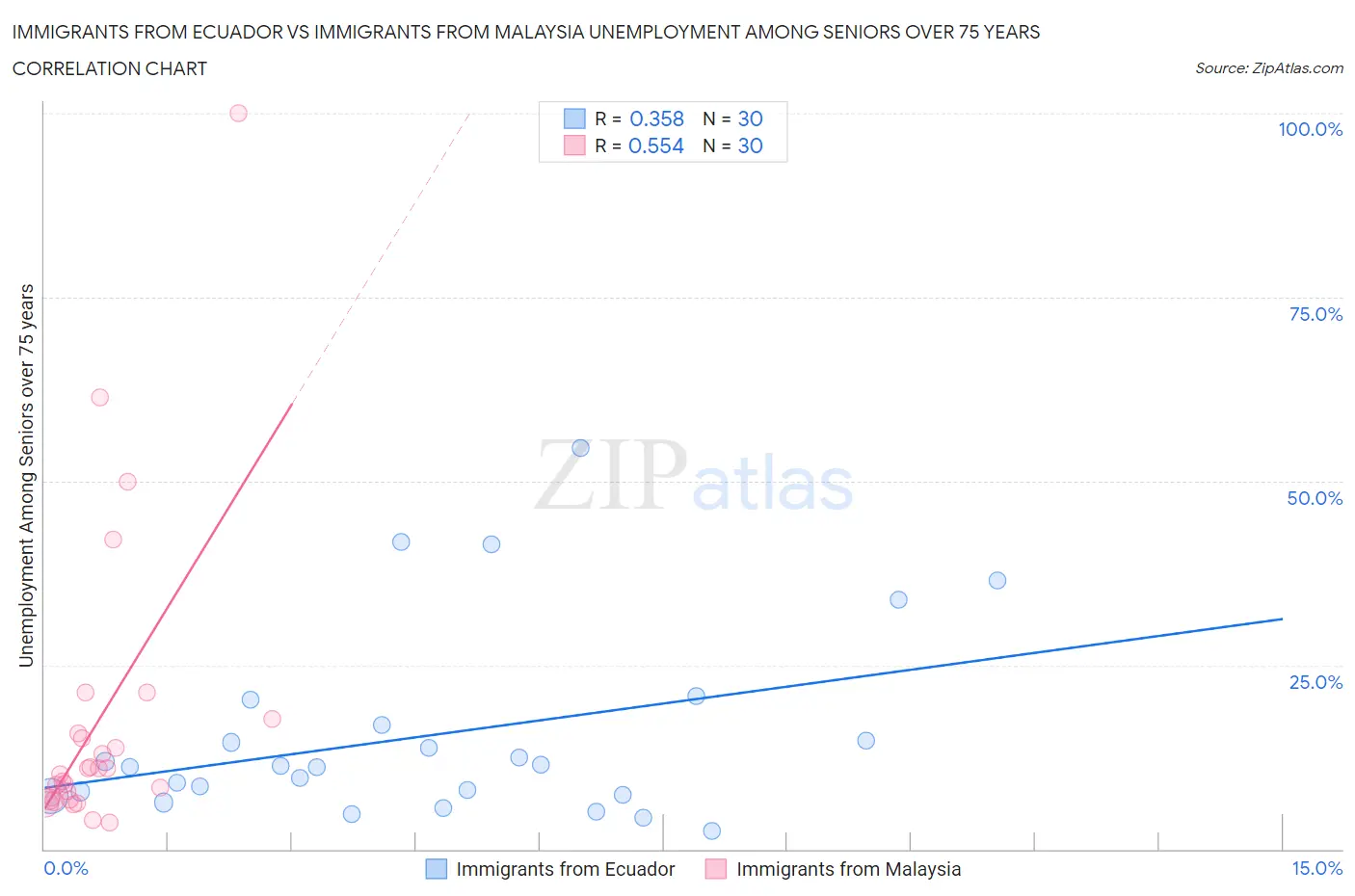 Immigrants from Ecuador vs Immigrants from Malaysia Unemployment Among Seniors over 75 years