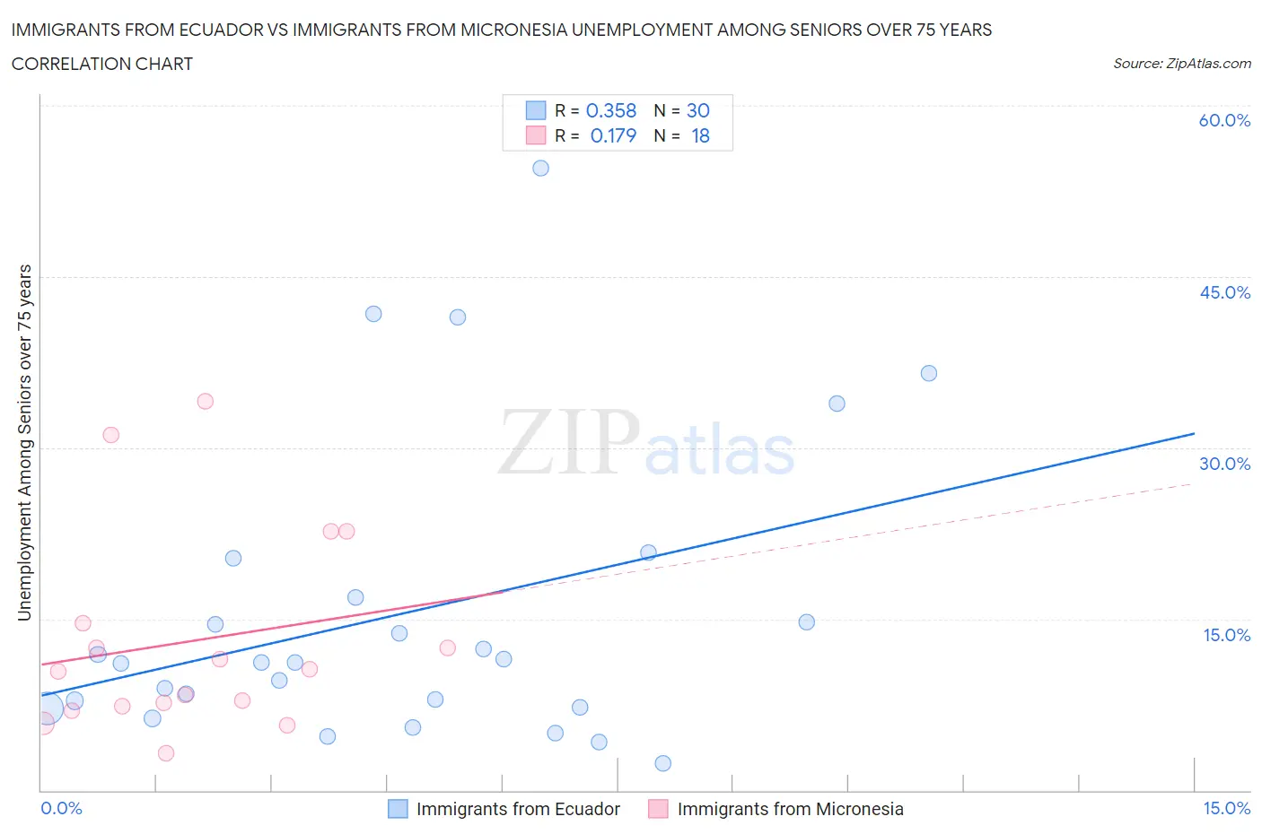 Immigrants from Ecuador vs Immigrants from Micronesia Unemployment Among Seniors over 75 years