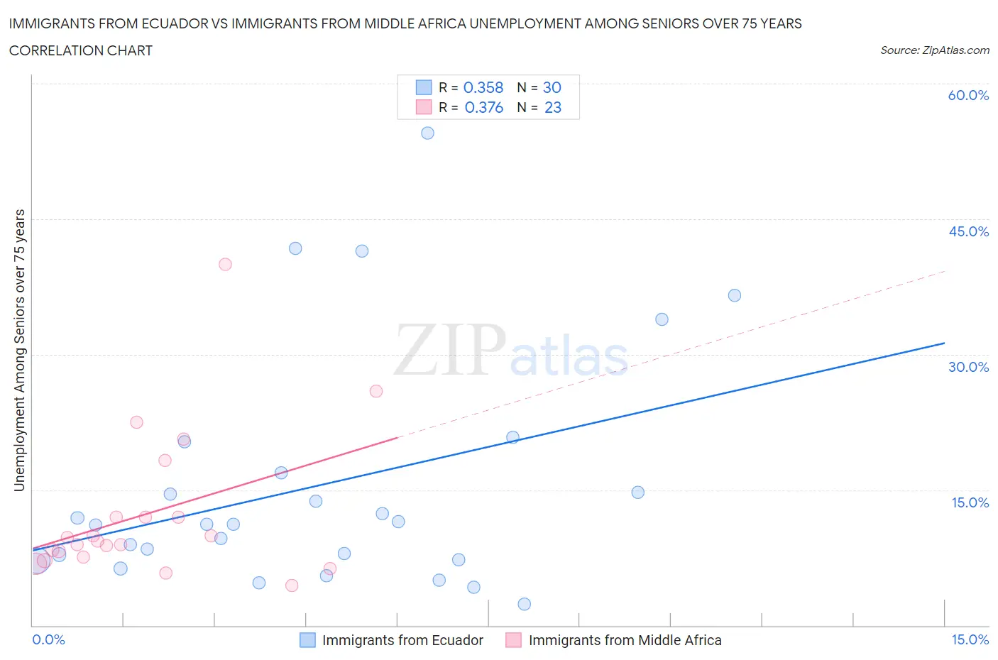 Immigrants from Ecuador vs Immigrants from Middle Africa Unemployment Among Seniors over 75 years