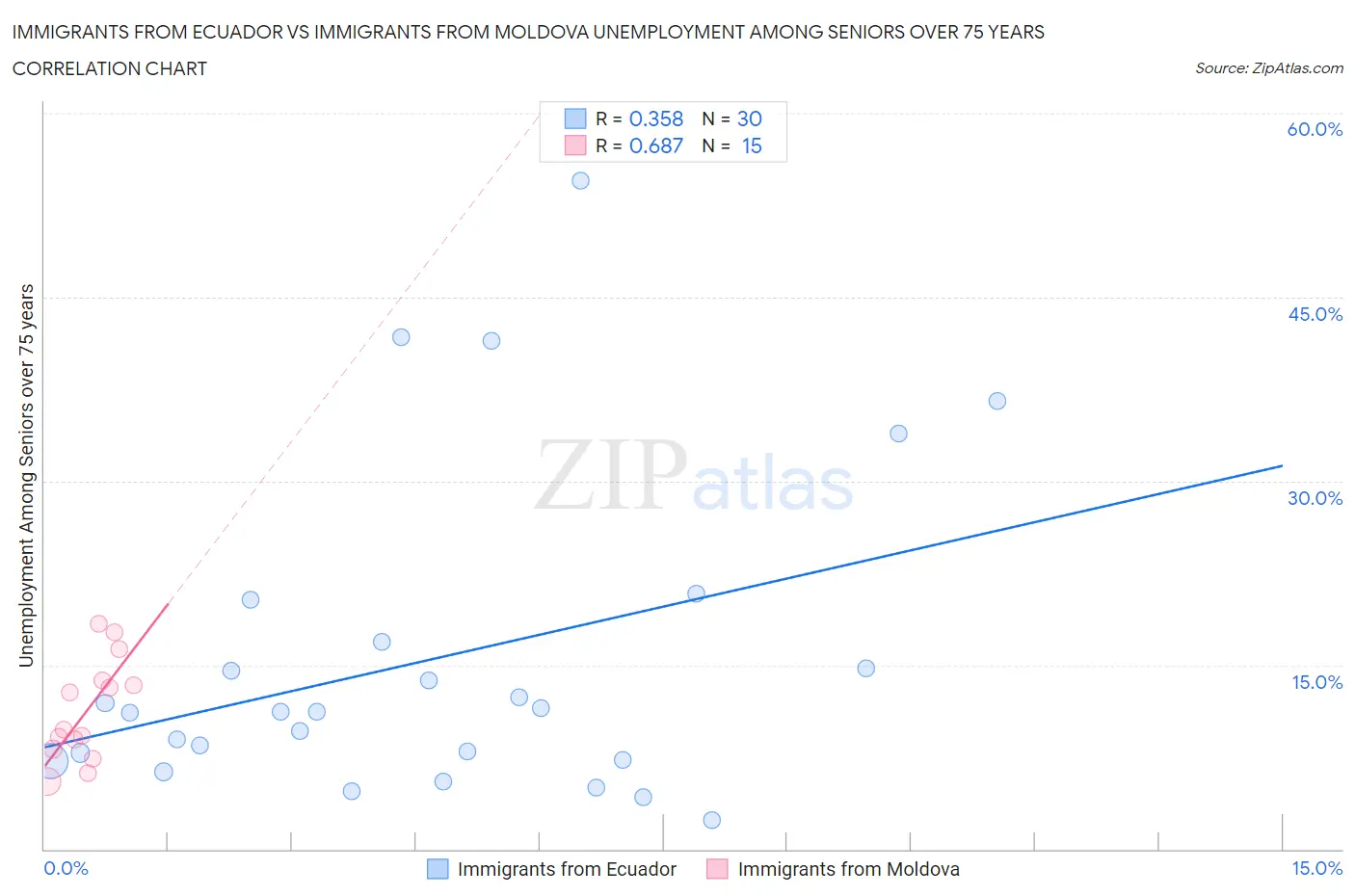 Immigrants from Ecuador vs Immigrants from Moldova Unemployment Among Seniors over 75 years