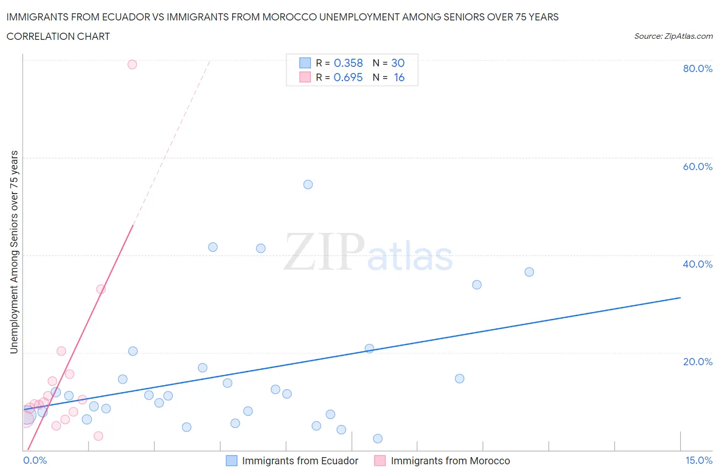 Immigrants from Ecuador vs Immigrants from Morocco Unemployment Among Seniors over 75 years